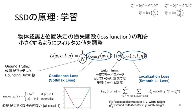 SSDの原理：学習
物体認識と位置決定の損失関数（loss function）の和を
小さくするようにフィルタの値を調整
46
Ground Truthと
位置がマッチした
Bounding Boxの数 Confidence Loss
(Softmax Loss)
weight term:
一応フリーパラメータ
としているが、論文では
単純に α=1 と設定
Localization Loss
(Smooth L1 Loss)
lm
i
: Predicted Boxのcenter x, y, width, height
gm
j
: Ground truthのcenter x, y, width, height
勾配が大きくなり過ぎない (at most 1)
