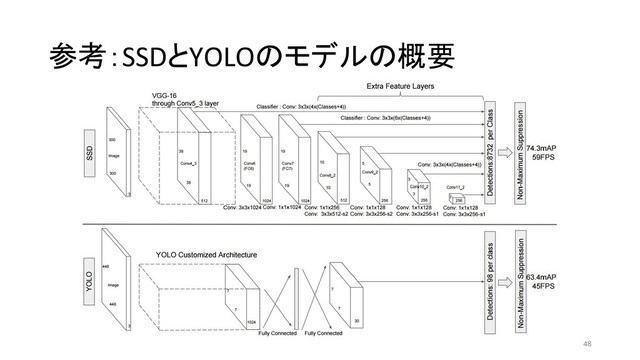 参考：SSDとYOLOのモデルの概要
48
