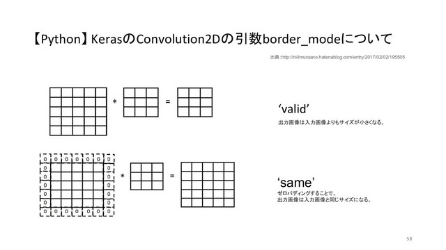 【Python】 KerasのConvolution2Dの引数border_modeについて
‘valid’
出力画像は入力画像よりもサイズが小さくなる。
58
出典：http://ni4muraano.hatenablog.com/entry/2017/02/02/195505
‘same’
ゼロパディングすることで、
出力画像は入力画像と同じサイズになる。
