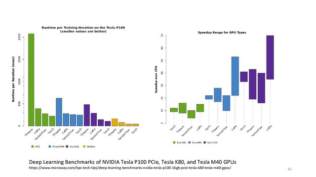 61
Deep Learning Benchmarks of NVIDIA Tesla P100 PCIe, Tesla K80, and Tesla M40 GPUs
https://www.microway.com/hpc-tech-tips/deep-learning-benchmarks-nvidia-tesla-p100-16gb-pcie-tesla-k80-tesla-m40-gpus/

