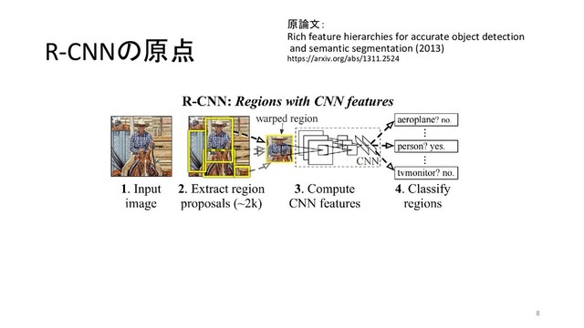 R-CNNの原点
原論文：
Rich feature hierarchies for accurate object detection
and semantic segmentation (2013)
https://arxiv.org/abs/1311.2524
8
