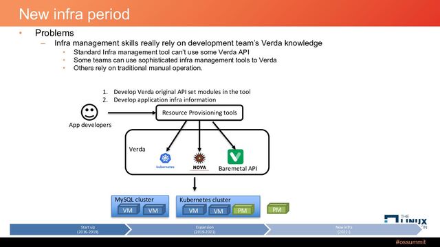 #ossummit
New infra period
• Problems
– Infra management skills really rely on development team’s Verda knowledge
• Standard Infra management tool can’t use some Verda API
• Some teams can use sophisticated infra management tools to Verda
• Others rely on traditional manual operation.
Start up
(2016-2019)
Expansion
(2019-2021)
New infra
(2022-)
1. Develop Verda original API set modules in the tool
2. Develop application infra information
VM VM
MySQL cluster
VM VM
Kubernetes cluster
PM PM
Verda
App developers
Baremetal API
Resource Provisioning tools
