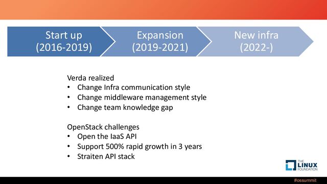#ossummit
Start up
(2016-2019)
Expansion
(2019-2021)
New infra
(2022-)
Verda realized
• Change Infra communication style
• Change middleware management style
• Change team knowledge gap
OpenStack challenges
• Open the IaaS API
• Support 500% rapid growth in 3 years
• Straiten API stack
