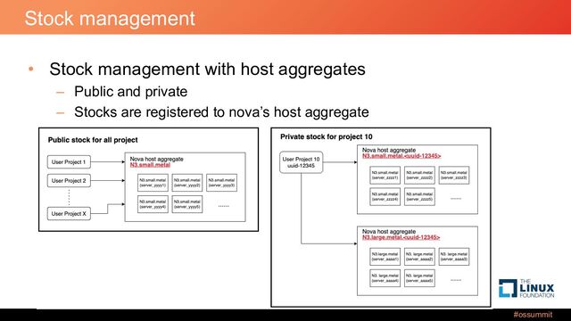#ossummit
Stock management
• Stock management with host aggregates
– Public and private
– Stocks are registered to nova’s host aggregate
