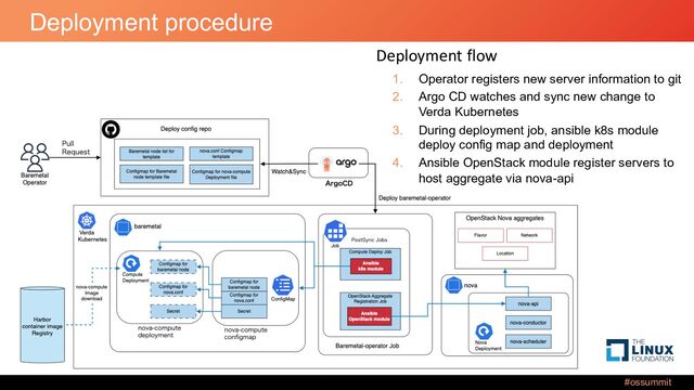 #ossummit
Deployment procedure
1. Operator registers new server information to git
2. Argo CD watches and sync new change to
Verda Kubernetes
3. During deployment job, ansible k8s module
deploy config map and deployment
4. Ansible OpenStack module register servers to
host aggregate via nova-api
Deployment flow
