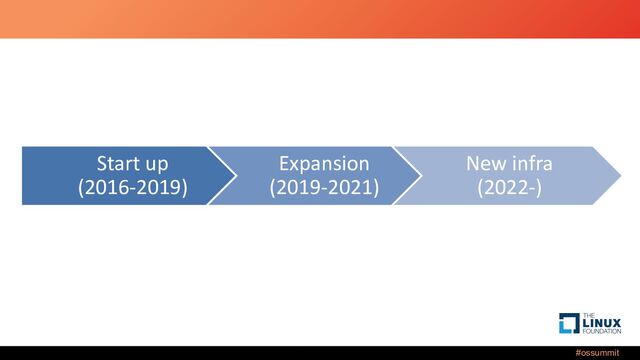 #ossummit
Start up
(2016-2019)
Expansion
(2019-2021)
New infra
(2022-)
