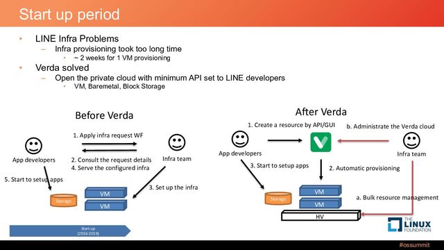 #ossummit
Start up period
• LINE Infra Problems
– Infra provisioning took too long time
• ~ 2 weeks for 1 VM provisioning
• Verda solved
– Open the private cloud with minimum API set to LINE developers
• VM, Baremetal, Block Storage
Start up
(2016-2019)
Expansion
(2019-2021)
New infra
(2022-)
App developers Infra team
1. Apply infra request WF
2. Consult the request details
4. Serve the configured infra
VM
VM
Storage
3. Set up the infra
App developers
1. Create a resource by API/GUI
VM
VM
Storage
Before Verda After Verda
5. Start to setup apps
2. Automatic provisioning
3. Start to setup apps
Infra team
HV
a. Bulk resource management
b. Administrate the Verda cloud
