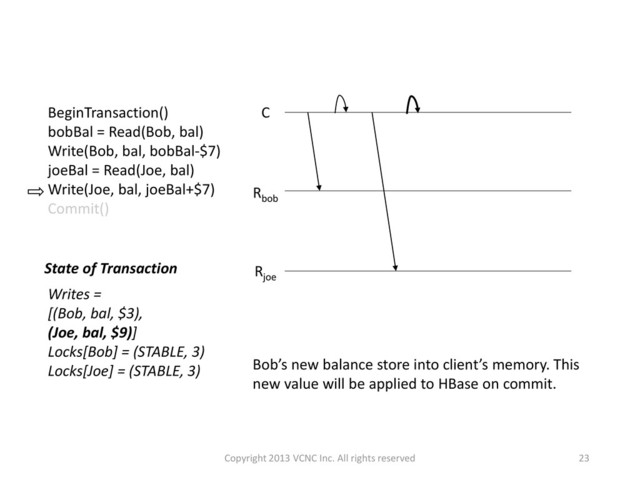 23
Rbob
Rjoe
C
BeginTransaction()
bobBal = Read(Bob, bal)
Write(Bob, bal, bobBal-$7)
joeBal = Read(Joe, bal)
Write(Joe, bal, joeBal+$7)
Commit()
State of Transaction
Writes =
[(Bob, bal, $3),
(Joe, bal, $9)]
Locks[Bob] = (STABLE, 3)
Locks[Joe] = (STABLE, 3) Bob’s new balance store into client’s memory. This
new value will be applied to HBase on commit.
Copyright 2013 VCNC Inc. All rights reserved
