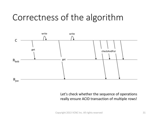 Correctness of the algorithm
31
Let's check whether the sequence of operations
really ensure ACID transaction of multiple rows!
Rbob
Rjoe
C
get
write
get
checkAndPut
write
Copyright 2013 VCNC Inc. All rights reserved
