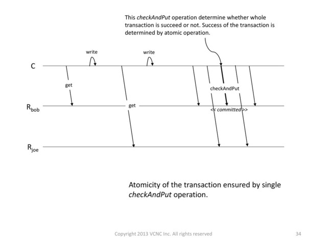 34
Atomicity of the transaction ensured by single
checkAndPut operation.
Rbob
Rjoe
C
get
write
get
checkAndPut
write
This checkAndPut operation determine whether whole
transaction is succeed or not. Success of the transaction is
determined by atomic operation.
<< committed >>
Copyright 2013 VCNC Inc. All rights reserved
