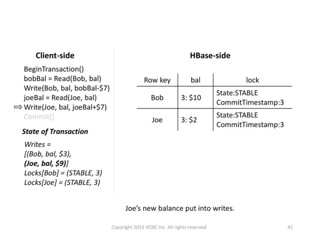 Joe’s new balance put into writes.
HBase-side
Row key bal lock
Bob 3: $10
State:STABLE
CommitTimestamp:3
Joe 3: $2
State:STABLE
CommitTimestamp:3
BeginTransaction()
bobBal = Read(Bob, bal)
Write(Bob, bal, bobBal-$7)
joeBal = Read(Joe, bal)
Write(Joe, bal, joeBal+$7)
Commit()
Client-side
State of Transaction
Writes =
[(Bob, bal, $3),
(Joe, bal, $9)]
Locks[Bob] = (STABLE, 3)
Locks[Joe] = (STABLE, 3)
41
Copyright 2013 VCNC Inc. All rights reserved
