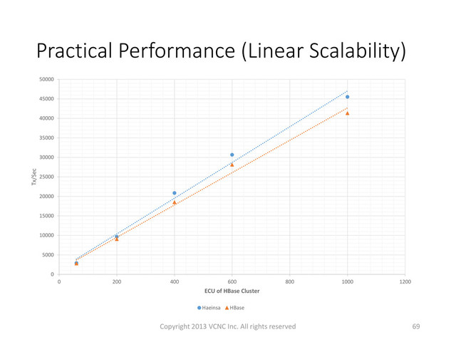 Practical Performance (Linear Scalability)
Copyright 2013 VCNC Inc. All rights reserved 69
0
5000
10000
15000
20000
25000
30000
35000
40000
45000
50000
0 200 400 600 800 1000 1200
Tx/Sec
ECU of HBase Cluster
Haeinsa HBase
