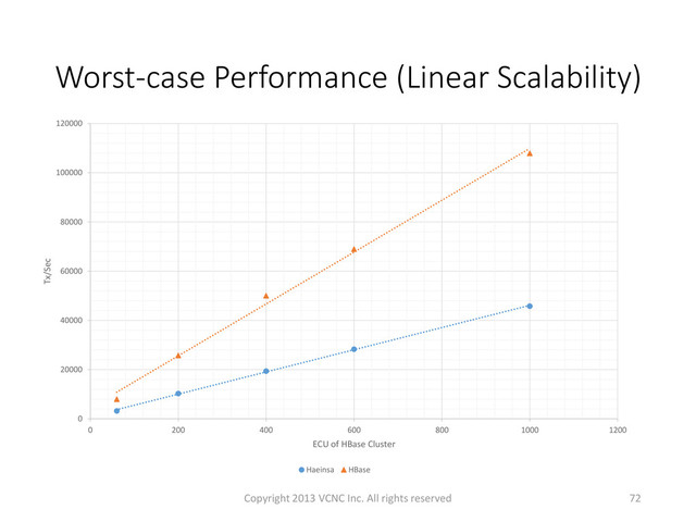 Worst-case Performance (Linear Scalability)
Copyright 2013 VCNC Inc. All rights reserved 72
0
20000
40000
60000
80000
100000
120000
0 200 400 600 800 1000 1200
Tx/Sec
ECU of HBase Cluster
Haeinsa HBase
