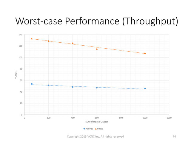 Worst-case Performance (Throughput)
Copyright 2013 VCNC Inc. All rights reserved 74
0
20
40
60
80
100
120
140
0 200 400 600 800 1000 1200
Tx/ECU
ECU of HBase Cluster
Haeinsa HBase

