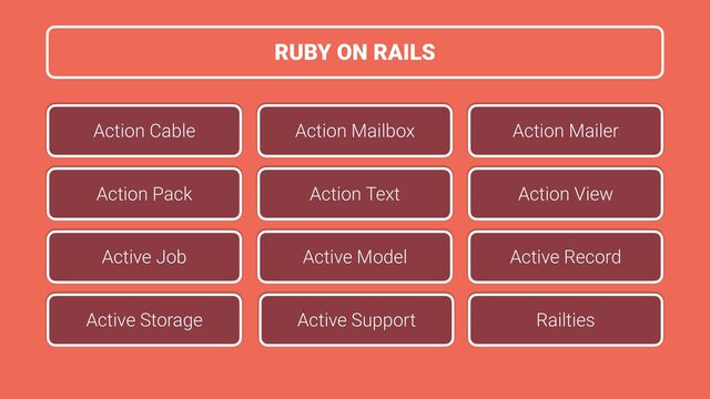 RUBY ON RAILS
Active Record
Active Support
Active Model
Active Job
Active Storage
Action Mailer
Action Pack Action View
Action Cable
Action Text
Action Mailbox
Railties
