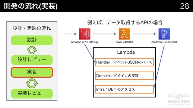 
։ൃͷྲྀΕ(࣮૷)
AWS Lambda
Amazon API Gateway Amazon DynamoDB
-BNCEB
)BOEMFSɿΠϕϯτ+40/ͷύʔε
%PNBJOɿυϝΠϯͷ࣮૷
*OGSBɿ%#΁ͷΞΫηε
ྫ͑͹ɺσʔλऔಘ͢Δ"1*ͷ৔߹
ઃܭɾ࣮૷ͷྲྀΕ
ઃܭ
ઃܭϨϏϡʔ
࣮૷
࣮૷ϨϏϡʔ
