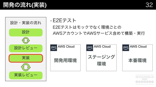 
։ൃͷྲྀΕ(࣮૷)
w&&ςετ
&&ςετ͸ϞοΫͰͳ͘؀ڥ͝ͱͷ
"84ΞΧ΢ϯτͰ"84αʔϏεؚΊͯߏஙɾ࣮ߦ
ɹɹ AWS Cloud ɹɹ AWS Cloud ɹɹ AWS Cloud
։ൃ༻؀ڥ
εςʔδϯά
؀ڥ
ຊ൪؀ڥ
ઃܭɾ࣮૷ͷྲྀΕ
ઃܭ
ઃܭϨϏϡʔ
࣮૷
࣮૷ϨϏϡʔ

