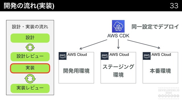 
։ൃͷྲྀΕ(࣮૷)
ɹɹ AWS Cloud ɹɹ AWS Cloud ɹɹ AWS Cloud
։ൃ༻؀ڥ
εςʔδϯά
؀ڥ
ຊ൪؀ڥ
AWS CDK
ಉҰઃఆͰσϓϩΠ
ઃܭɾ࣮૷ͷྲྀΕ
ઃܭ
ઃܭϨϏϡʔ
࣮૷
࣮૷ϨϏϡʔ
