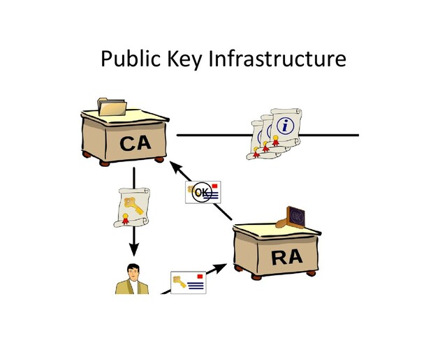 Public Key Infrastructure
