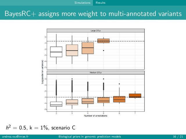 Simulations Results
BayesRC+ assigns more weight to multi-annotated variants
h2 = 0.5, k = 1%, scenario C
andrea.rau@inrae.fr Biological priors in genomic prediction models 16 / 21

