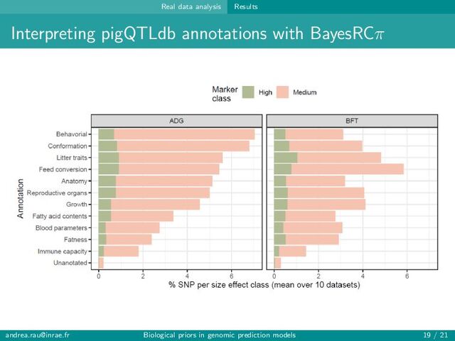 Real data analysis Results
Interpreting pigQTLdb annotations with BayesRCπ
andrea.rau@inrae.fr Biological priors in genomic prediction models 19 / 21
