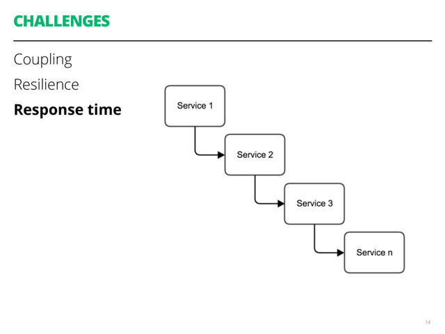 CHALLENGES
Coupling
Resilience
Response time
14

