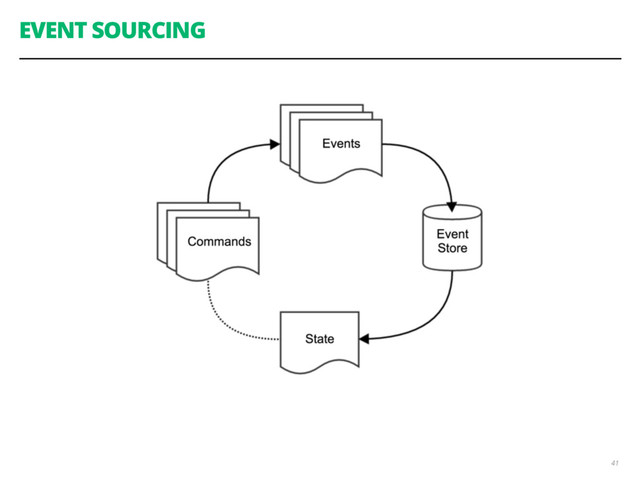 EVENT SOURCING
41
