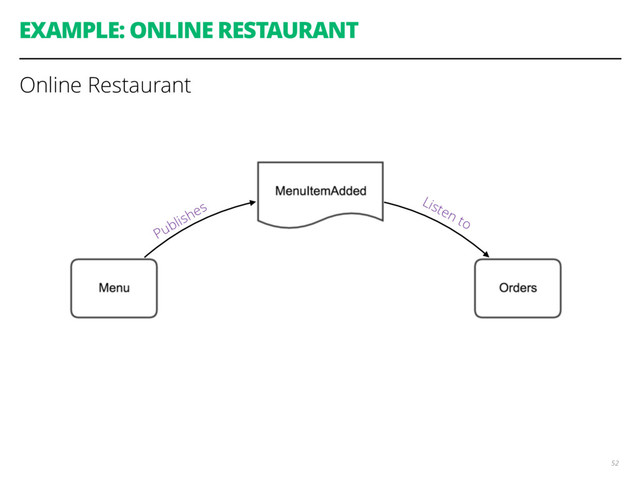 EXAMPLE: ONLINE RESTAURANT
52
Online Restaurant
Publishes
Listen to
