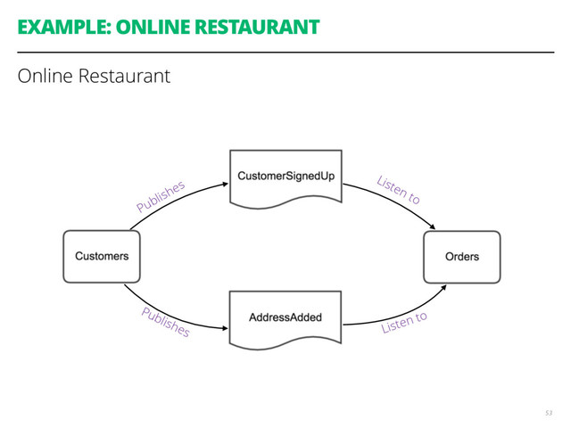 EXAMPLE: ONLINE RESTAURANT
53
Online Restaurant
Publishes
Listen to
Publishes Listen to

