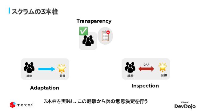 スクラムの3本柱
✅

現状 目標
GAP

現状 目標
Transparency
Inspection
Adaptation
3本柱を実践し、この経験から次の意思決定を行う
