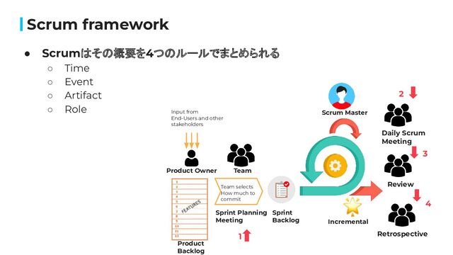 Scrum framework
● Scrumはその概要を4つのルールでまとめられる
○ Time
○ Event
○ Artifact
○ Role
Daily Scrum
Meeting
Review
Retrospective
Incremental
Sprint
Backlog
Sprint Planning
Meeting
Team selects
How much to
commit
Team
Product Owner
Scrum Master
Input from
End-Users and other
stakeholders
1
2
3
4

Product
Backlog
