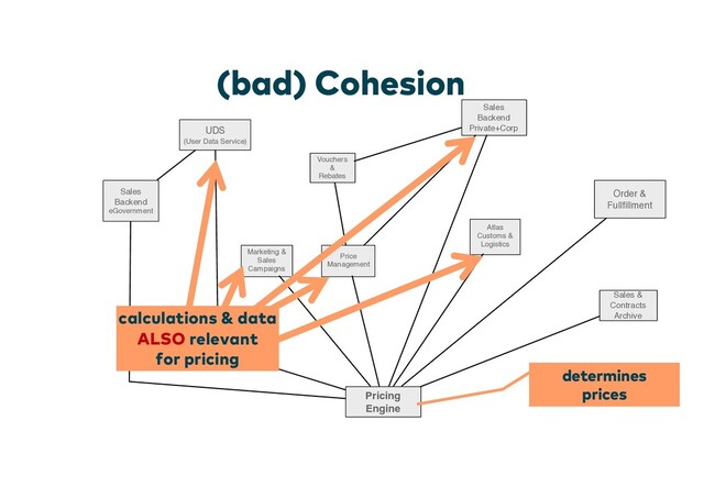 (bad) Cohesion
UDS
(User Data Service)
Order &
Fullﬁllment
Vouchers
&
Rebates
Sales &
Contracts
Archive
Price
Management
Marketing &
Sales
Campaigns
Atlas
Customs &
Logistics
Pricing
Engine
Sales
Backend
Private+Corp
Sales
Backend
eGovernment
determines
prices
calculations & data
ALSO relevant
for pricing
