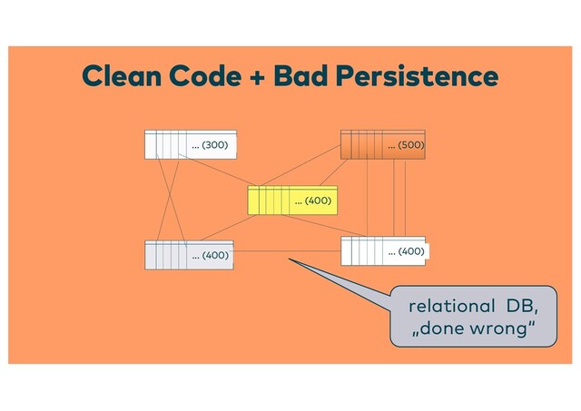 Clean Code + Bad Persistence
... (500)
... (300)
... (400)
... (400)
... (400)
relational DB,
„done wrong“
