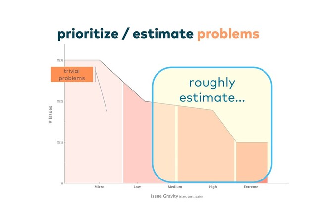 prioritize / estimate problems
roughly
estimate...
trivial
problems
