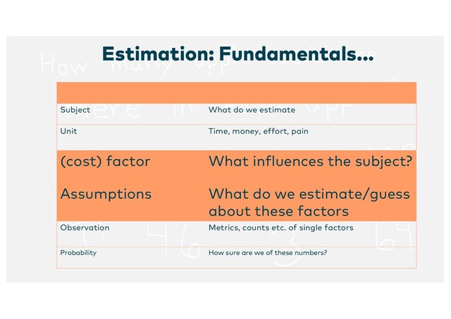 Estimation: Fundamentals...
Term Description
Subject What do we estimate
Unit Time, money, effort, pain
(cost) factor What influences the subject?
Assumptions What do we estimate/guess
about these factors
Observation Metrics, counts etc. of single factors
Probability How sure are we of these numbers?
