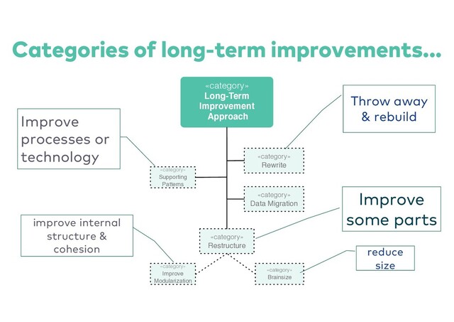 Categories of long-term improvements...
Throw away
& rebuild
reduce
size
Improve
some parts
improve internal
structure &
cohesion
«category»
Long-Term
Improvement
Approach
«category»
Rewrite
«category»
Restructure
«category»
Data Migration
«category»
Brainsize
«category»
Improve
Modularization
«category»
Supporting
Patterns
Improve
processes or
technology
