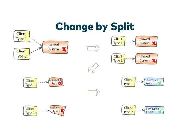 Change by Split
1
2
3
Client
Type 1
Flawed
System
Client
Type 2
Client
Type 1
Flawed
System
Client
Type 2
Flawed
System
Client
Type 1
Reduced to
Type 1
Client
Type 2
Reduced to
Type 2
New Type 1
System
Client
Type 1
Client
Type 2
New Type 2
System

