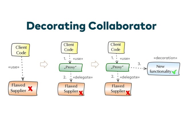 Decorating Collaborator
Client
Code
Flawed
Supplier
«use»
Client
Code
Flawed
Supplier
„Proxy“
«use»
«delegate»
1.
2.
New
functionality
Client
Code
Flawed
Supplier
„Proxy“
«use»
«delegate»
«decoration»
1.
2.
3.
