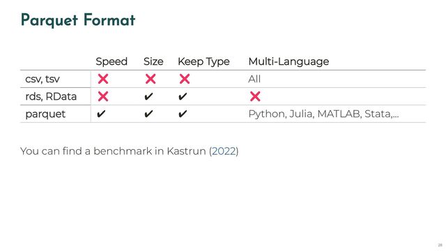 Parquet Format
Speed Size Keep Type Multi-Language
csv, tsv ❌ ❌ ❌ All
rds, RData ❌ ✔️ ✔️ ❌
parquet ✔️ ✔️ ✔️ Python, Julia, MATLAB, Stata,...
You can find a benchmark in Kastrun ( )
2022
28
