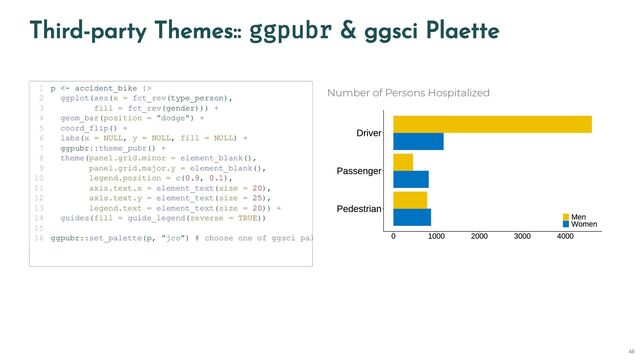 Third-party Themes:: ggpubr & ggsci Plaette
p <- accident_bike |>
1
ggplot(aes(x = fct_rev(type_person),
2
fill = fct_rev(gender))) +
3
geom_bar(position = "dodge") +
4
coord_flip() +
5
labs(x = NULL, y = NULL, fill = NULL) +
6
ggpubr::theme_pubr() +
7
theme(panel.grid.minor = element_blank(),
8
panel.grid.major.y = element_blank(),
9
legend.position = c(0.9, 0.1),
10
axis.text.x = element_text(size = 20),
11
axis.text.y = element_text(size = 25),
12
legend.text = element_text(size = 20)) +
13
guides(fill = guide_legend(reverse = TRUE))
14
15
ggpubr::set_palette(p, "jco") # choose one of ggsci pal
16
Number of Persons Hospitalized
48
