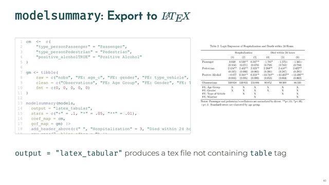 modelsummary: Export to
output = "latex_tabular" produces a tex file not containing table tag
LT X
A
E
cm <- c(
1
"type_personPassenger" = "Passenger",
2
"type_personPedestrian" = "Pedestrian",
3
"positive_alcoholTRUE" = "Positive Alcohol"
4
)
5
6
gm <- tibble(
7
raw = c("nobs", "FE: age_c", "FE: gender", "FE: type_vehicle",
8
clean = c("Observations", "FE: Age Group", "FE: Gender", "FE: T
9
fmt = c(0, 0, 0, 0, 0)
10
)
11
12
modelsummary(models,
13
output = "latex_tabular",
14
stars = c("+" = .1, "*" = .05, "**" = .01),
15
coef_map = cm,
16
gof_map = gm) |>
17
add_header_above(c(" ", "Hospitalization" = 3, "Died within 24 ho
18
row spec(7 hline after = T) |>
19
60

