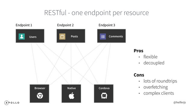 RESTful - one endpoint per resource
Endpoint 1 Endpoint 2 Endpoint 3
Cordova
Browser Native
Users Posts Comments
Pros
• flexible
• decoupled
Cons
• lots of roundtrips
• overfetching
• complex clients
@helferjs
