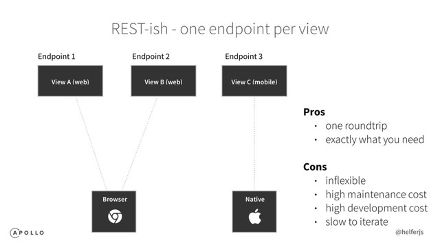 REST-ish - one endpoint per view
Endpoint 1 Endpoint 2 Endpoint 3
Browser Native
View A (web) View B (web) View C (mobile)
Pros
• one roundtrip
• exactly what you need
Cons
• inflexible
• high maintenance cost
• high development cost
• slow to iterate
@helferjs
