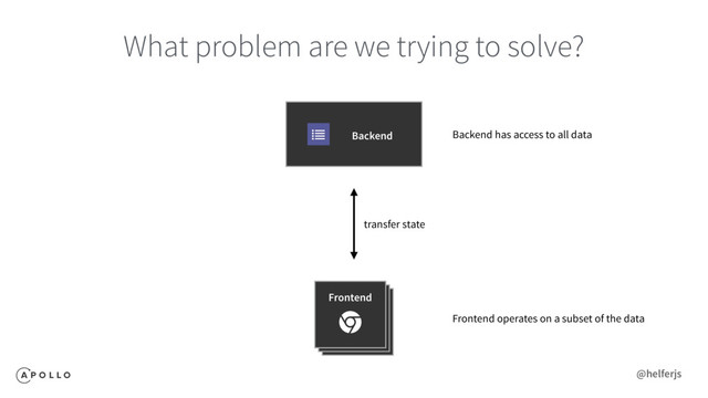 What problem are we trying to solve?
Backend
Frontend
transfer state
Backend has access to all data
Frontend operates on a subset of the data
@helferjs

