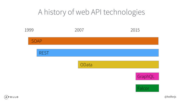 A history of web API technologies
SOAP
1999
REST
OData
2007
GraphQL
2015
Falcor
@helferjs
