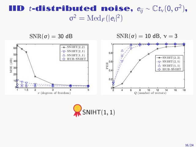IID t-distributed noise, eij
∼ Ctν
(0, σ2),
σ2 = MedF
(|ei
|2)
SNR(σ) = 30 dB
1 1.5 2 3 4 5
0
10
20
30
40
50
60
ν (degrees of freedom)
MSE (dB)
SNIHT(2, 2)
SNIHT(2, 1)
SNIHT(1, 1)
HUB-SNIHT
SNR(σ) = 10 dB, ν = 3
2 4 6 8 10 12 14 16 18
0
0.2
0.4
0.6
0.8
1
Q (number of vectors)
PER
SNIHT(2, 2)
SNIHT(2, 1)
SNIHT(1, 1)
HUB-SNIHT
SNIHT(1, 1)
16/24
