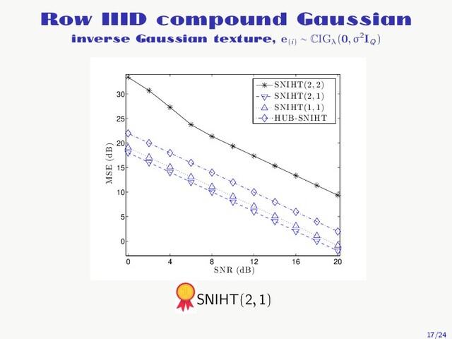 Row IIID compound Gaussian
inverse Gaussian texture, e(i)
∼ CIGλ
(0, σ2IQ
)
0 4 8 12 16 20
0
5
10
15
20
25
30
SNR (dB)
MSE (dB)
SNIHT(2, 2)
SNIHT(2, 1)
SNIHT(1, 1)
HUB-SNIHT
SNIHT(2, 1)
17/24
