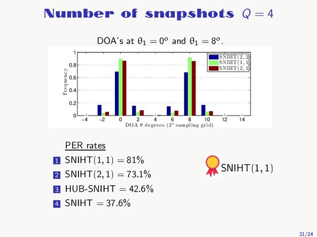 Number of snapshots Q = 4
DOA’s at θ1
= 0o and θ1
= 8o.
−4 −2 0 2 4 6 8 10 12 14
0
0.2
0.4
0.6
0.8
1
DOA θ degrees (2o sampling grid)
Frequency
SNIHT(2, 2)
SNIHT(1, 1)
SNIHT(2, 1)
PER rates
1 SNIHT(1, 1) = 81%
2 SNIHT(2, 1) = 73.1%
3 HUB-SNIHT = 42.6%
4 SNIHT = 37.6%
SNIHT(1, 1)
21/24
