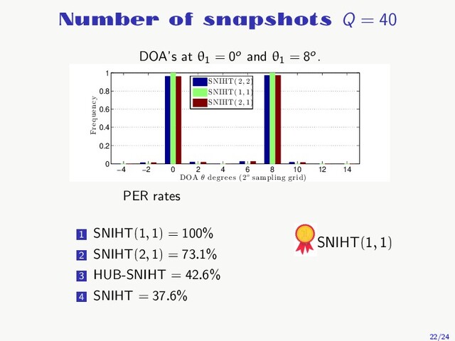 Number of snapshots Q = 40
DOA’s at θ1
= 0o and θ1
= 8o.
−4 −2 0 2 4 6 8 10 12 14
0
0.2
0.4
0.6
0.8
1
DOA θ degrees (2o sampling grid)
Frequency
SNIHT(2, 2)
SNIHT(1, 1)
SNIHT(2, 1)
PER rates
1 SNIHT(1, 1) = 100%
2 SNIHT(2, 1) = 73.1%
3 HUB-SNIHT = 42.6%
4 SNIHT = 37.6%
SNIHT(1, 1)
22/24
