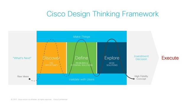 © 2017 Cisco and/or its affiliates. All rights reserved. Cisco Confidential
© 2017 Cisco and/or its affiliates. All rights reserved. Cisco Confidential
“What’s Next”
Raw Ideas
Discover
THE
OPPORTUNITY
Define
PROBLEMS &
POTENTIAL SOLUTIONS
Explore
WOW
SOLUTIONS
Validate with Users
Make Things
High Fidelity
Concept
Investment
Decision
Execute
Cisco Design Thinking Framework
